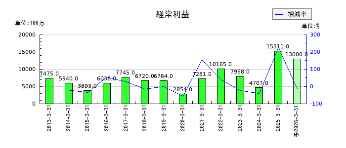高砂香料工業の通期の経常利益推移