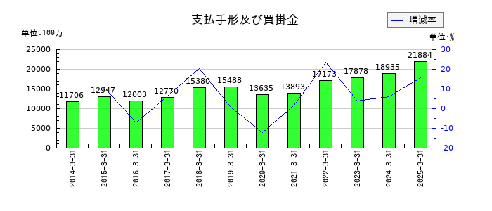 高砂香料工業の支払手形及び買掛金の推移