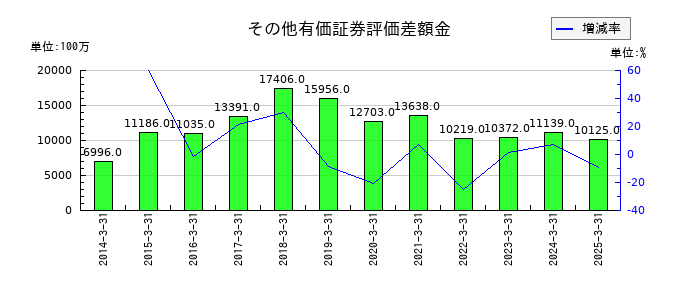 高砂香料工業のその他有価証券評価差額金の推移