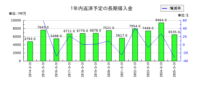高砂香料工業の1年内返済予定の長期借入金の推移