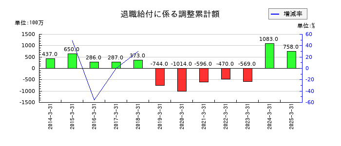 高砂香料工業の退職給付に係る調整累計額の推移