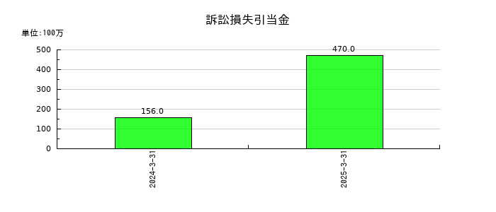 高砂香料工業の訴訟損失引当金の推移