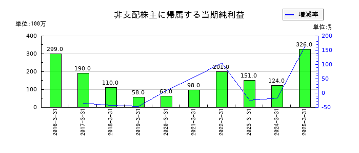 高砂香料工業の非支配株主に帰属する当期純利益の推移