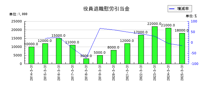 高砂香料工業の役員退職慰労引当金の推移