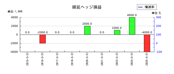 高砂香料工業の繰延ヘッジ損益の推移