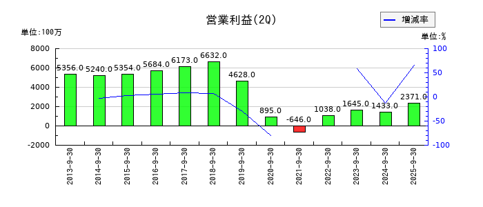 マンダムの第2四半期の営業利益推移