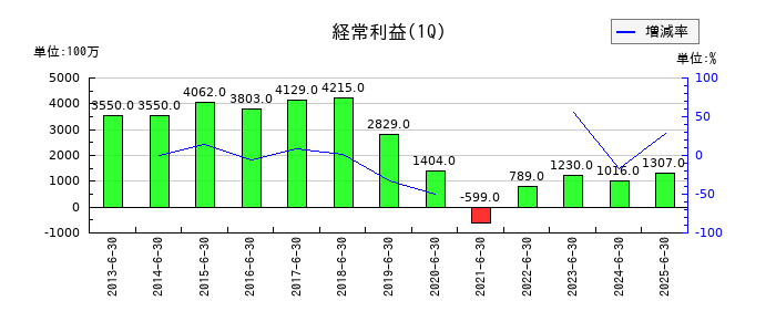 マンダムの第1四半期の経常利益推移