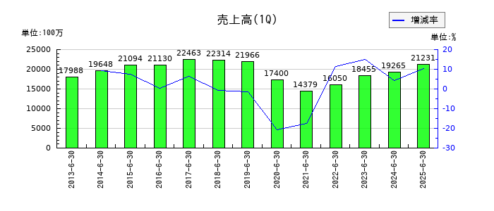 マンダムの第1四半期の売上高推移