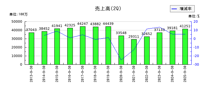 マンダムの第2四半期の売上高推移