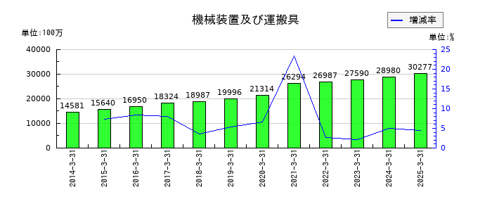 マンダムの機械装置及び運搬具の推移