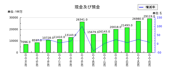 マンダムの現金及び預金の推移