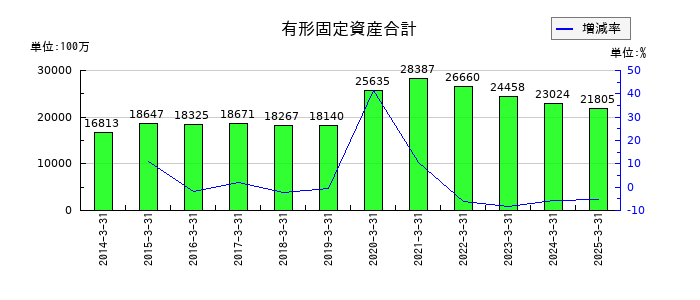 マンダムの有形固定資産合計の推移
