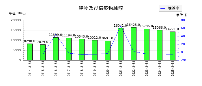 マンダムの建物及び構築物純額の推移