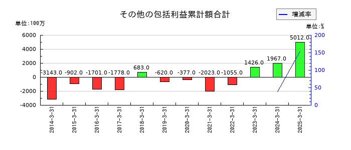 マンダムのその他の包括利益累計額合計の推移