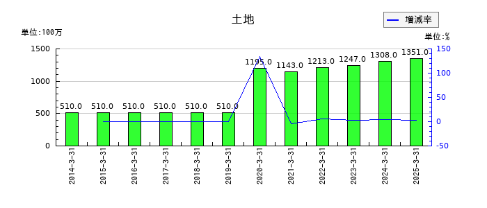 マンダムの土地の推移