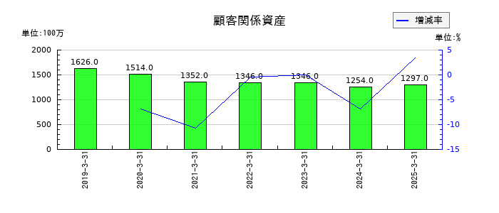 マンダムの顧客関係資産の推移