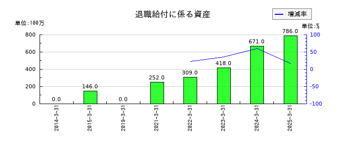 マンダムの退職給付に係る資産の推移