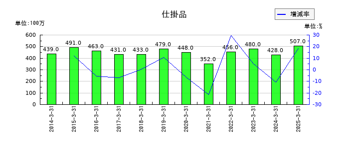 マンダムの仕掛品の推移