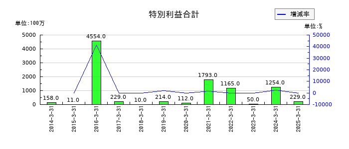 マンダムの特別利益合計の推移
