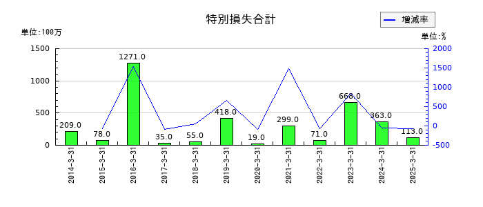 マンダムの特別損失合計の推移