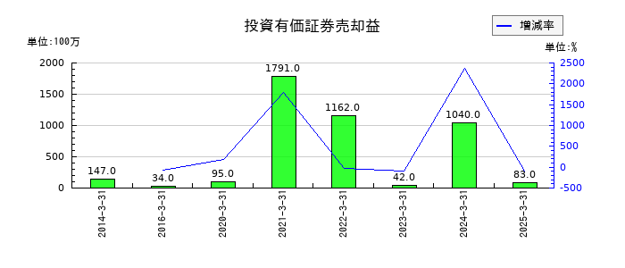 マンダムの投資有価証券売却益の推移