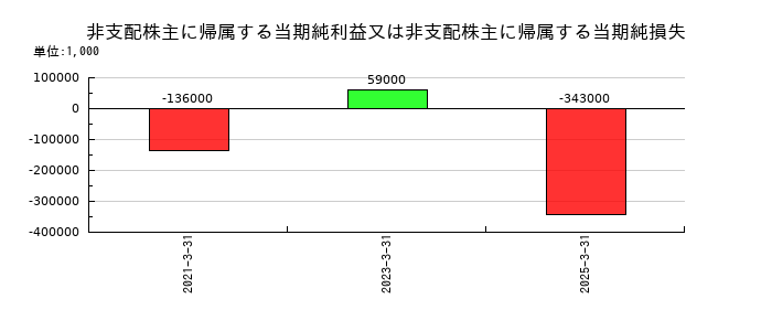 マンダムの非支配株主に帰属する当期純利益又は非支配株主に帰属する当期純損失の推移
