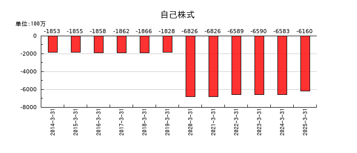 マンダムの自己株式の推移