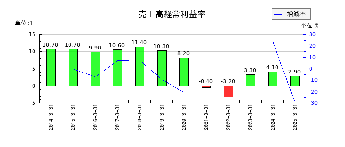マンダムの売上高経常利益率の推移