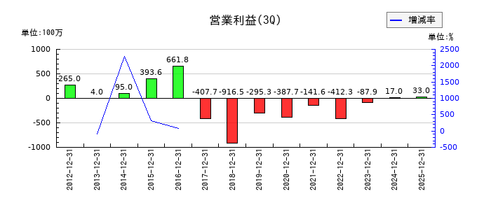アイビー化粧品の第3四半期の営業利益推移