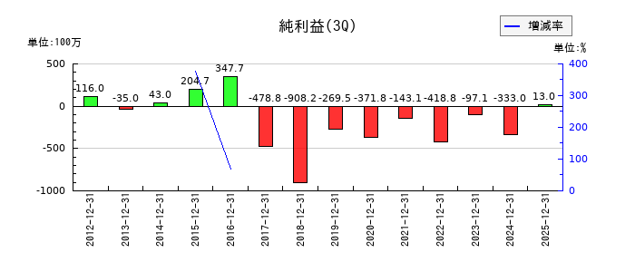 アイビー化粧品の第3四半期の純利益推移