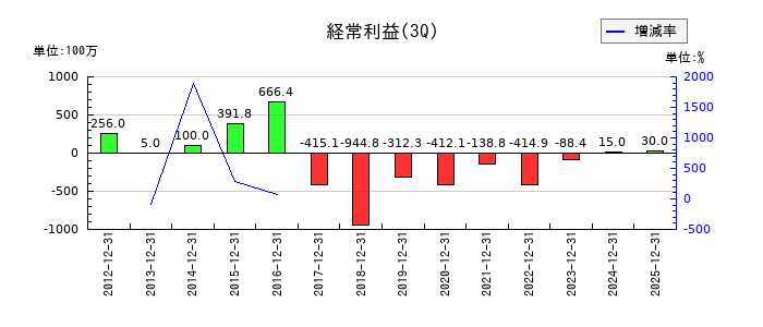 アイビー化粧品の第3四半期の経常利益推移