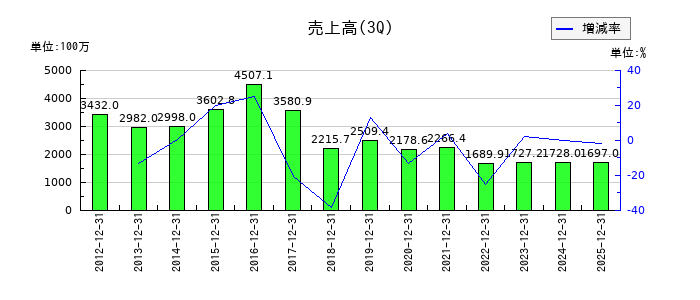 アイビー化粧品の第3四半期の売上高推移