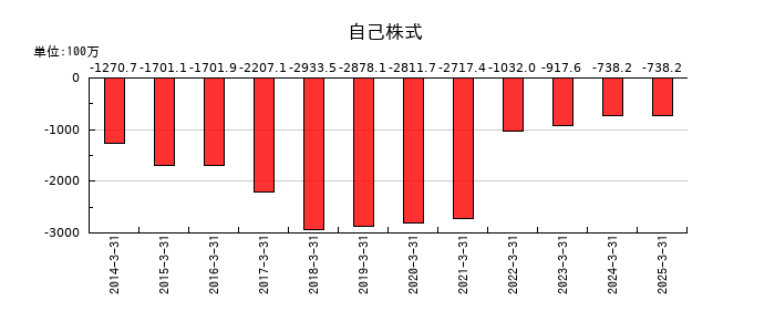 アイビー化粧品の自己株式の推移