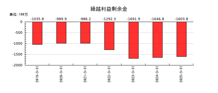 アイビー化粧品の繰越利益剰余金の推移