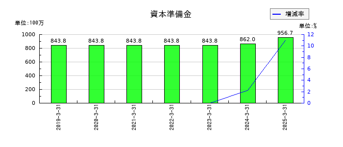 アイビー化粧品の資本剰余金合計の推移