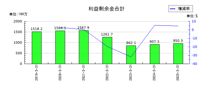 アイビー化粧品の利益剰余金合計の推移