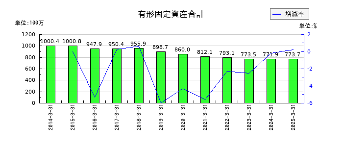 アイビー化粧品の有形固定資産合計の推移