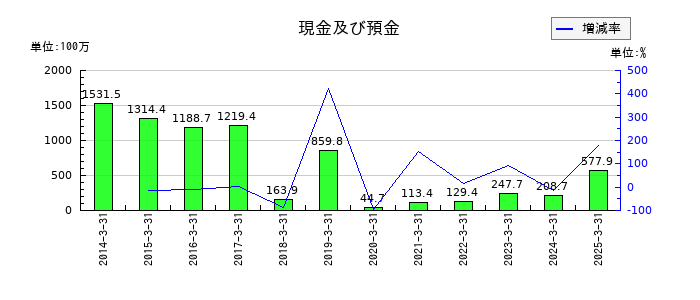 アイビー化粧品の現金及び預金の推移