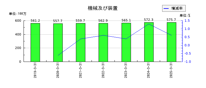 アイビー化粧品の機械及び装置の推移