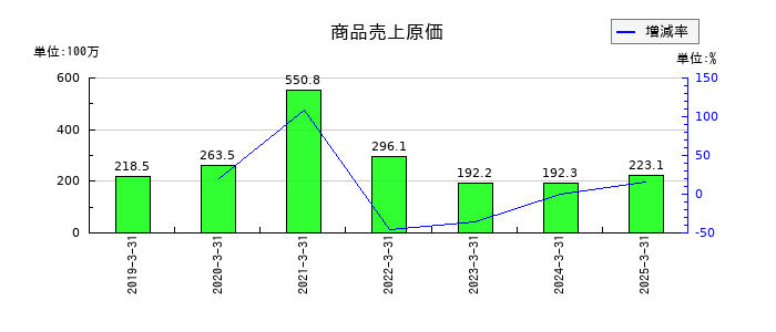 アイビー化粧品の商品売上原価の推移
