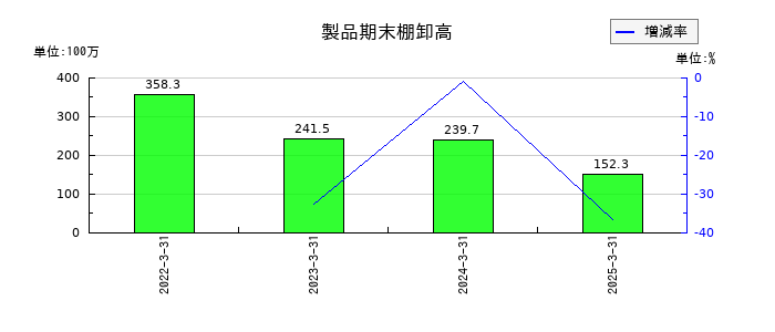 アイビー化粧品の製品期末棚卸高の推移