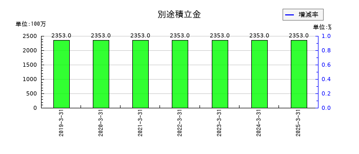 アイビー化粧品の別途積立金の推移