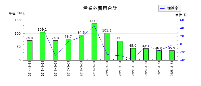 アイビー化粧品の営業外費用合計の推移