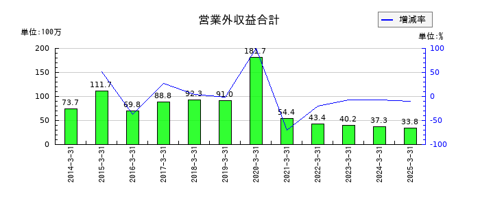 アイビー化粧品の営業外収益合計の推移