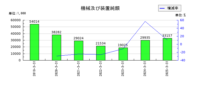 アイビー化粧品の機械及び装置純額の推移