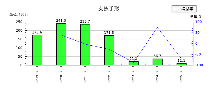 アイビー化粧品の支払手形の推移