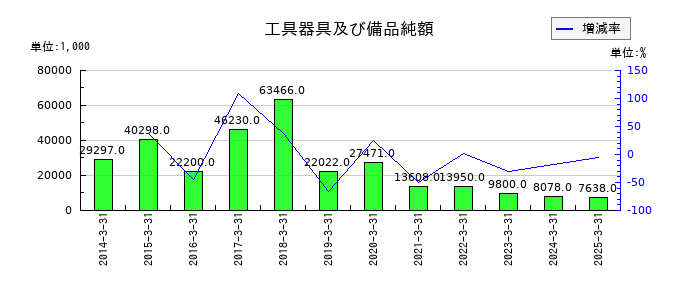 アイビー化粧品の工具器具及び備品純額の推移