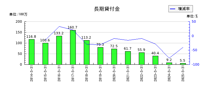 アイビー化粧品の長期貸付金の推移