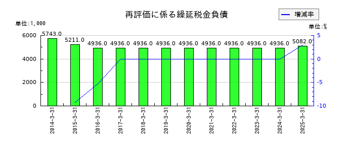 アイビー化粧品の再評価に係る繰延税金負債の推移