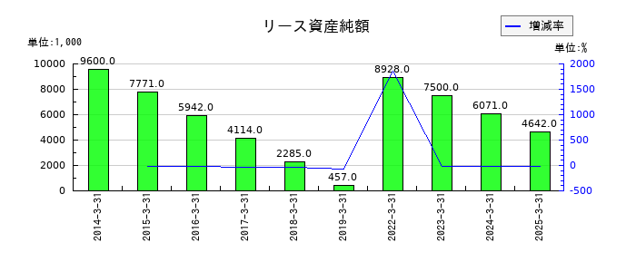 アイビー化粧品のリース資産純額の推移